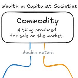 The Commodity - A thing produced for sale on the market